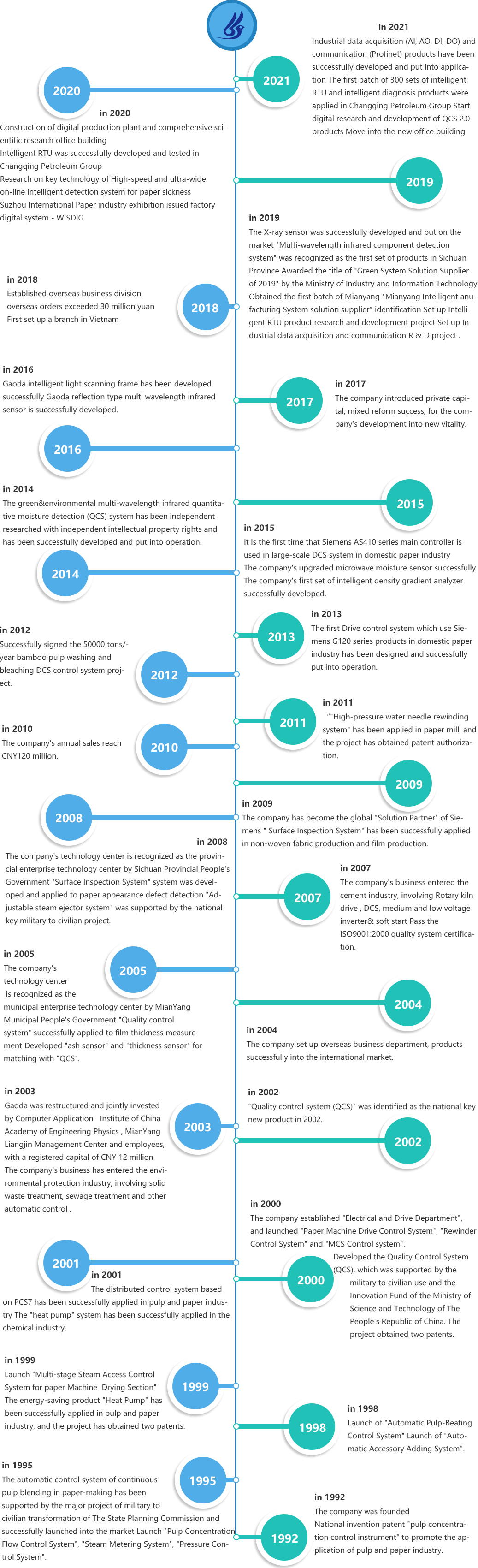 Sichuan Gaoda Technology Co., LTD., development history