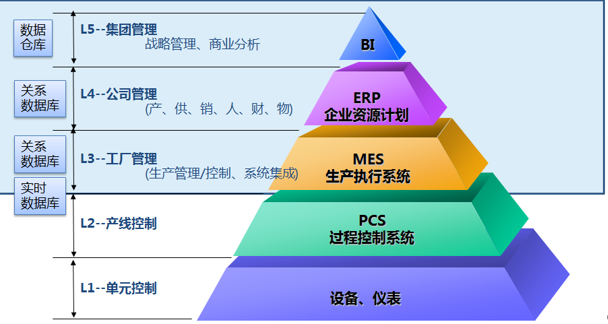 高達科技智慧化工廠“紫薯系統 WISDIG”(圖1)